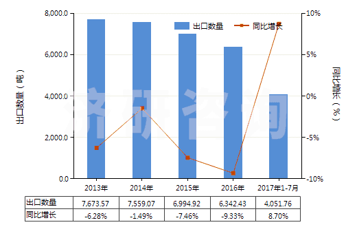 2013-2017年7月中國其他中式成藥(HS30049059)出口量及增速統(tǒng)計(jì)